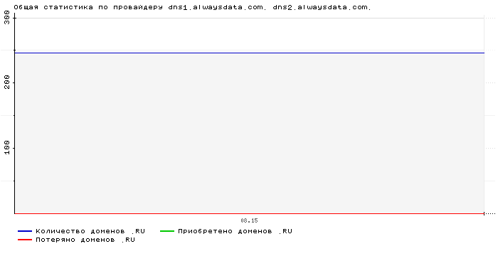 ���������� �� ���������� dns1.alwaysdata.com. dns2.alwaysdata.com.